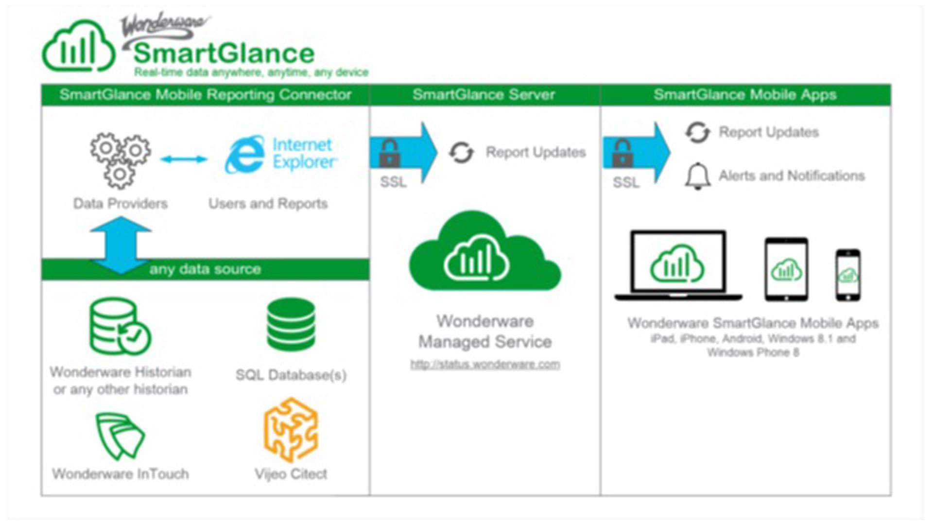 SmartGlance 2015 from Wonderware